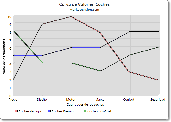 Gráficos de Curva de Valor de los Coches en general - Ejemplo